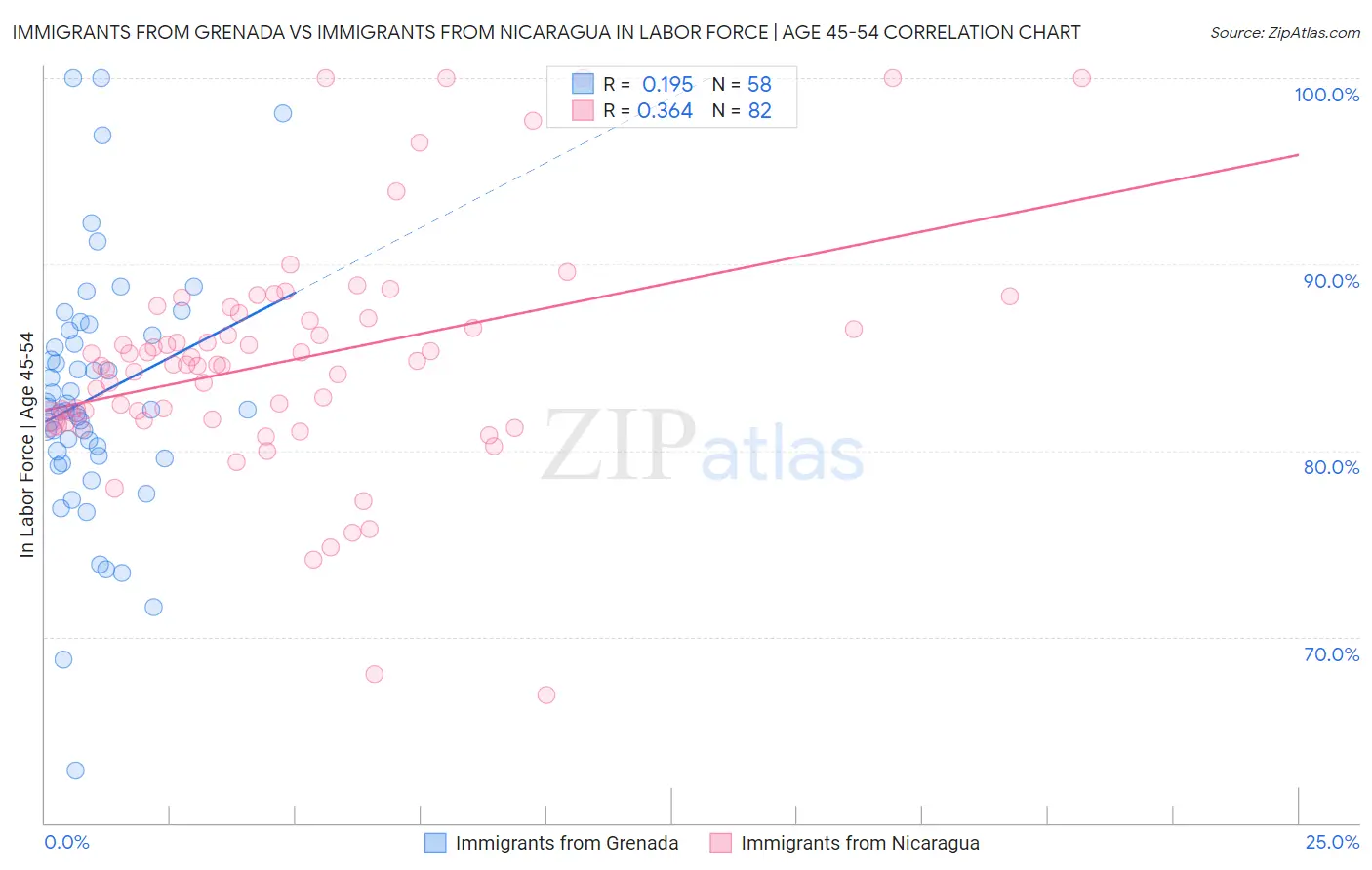 Immigrants from Grenada vs Immigrants from Nicaragua In Labor Force | Age 45-54