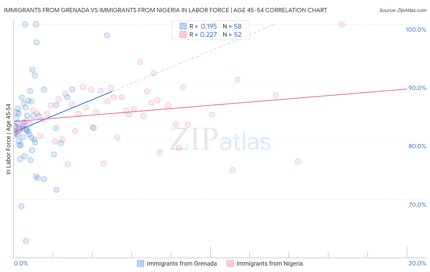 Immigrants from Grenada vs Immigrants from Nigeria In Labor Force | Age 45-54