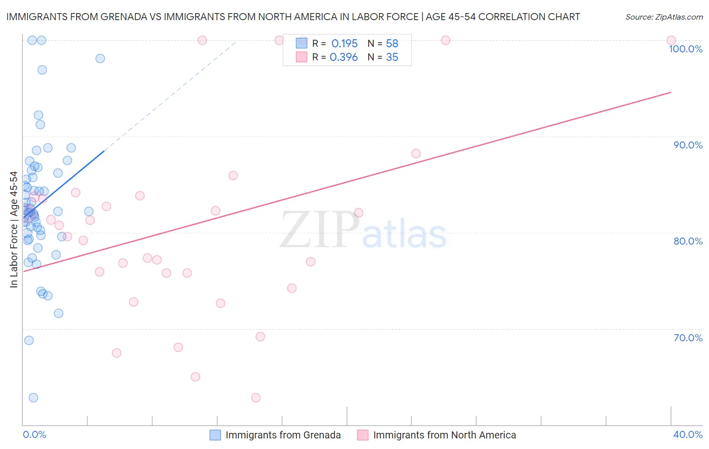Immigrants from Grenada vs Immigrants from North America In Labor Force | Age 45-54