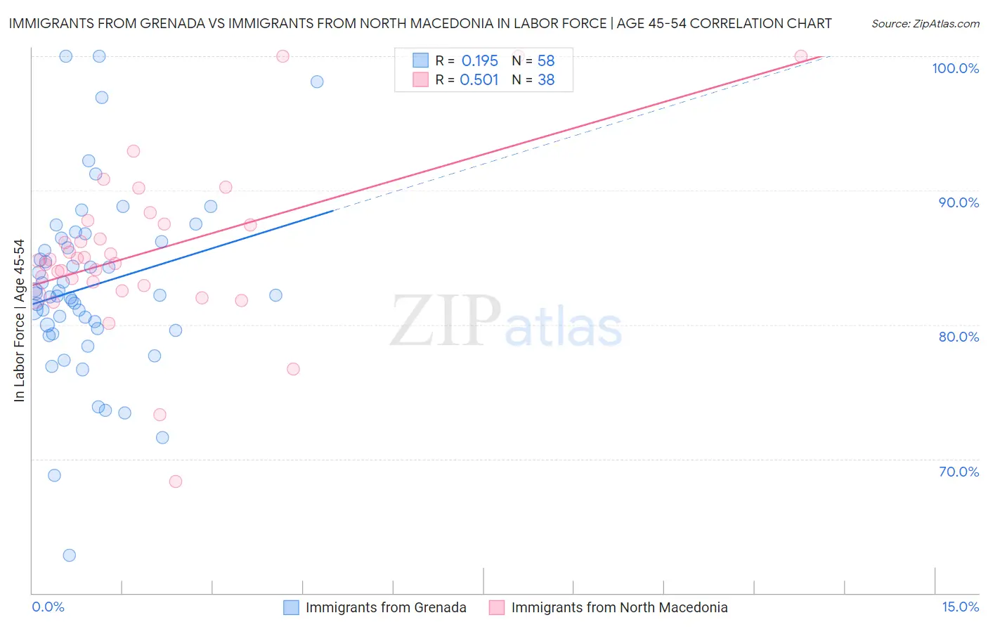 Immigrants from Grenada vs Immigrants from North Macedonia In Labor Force | Age 45-54