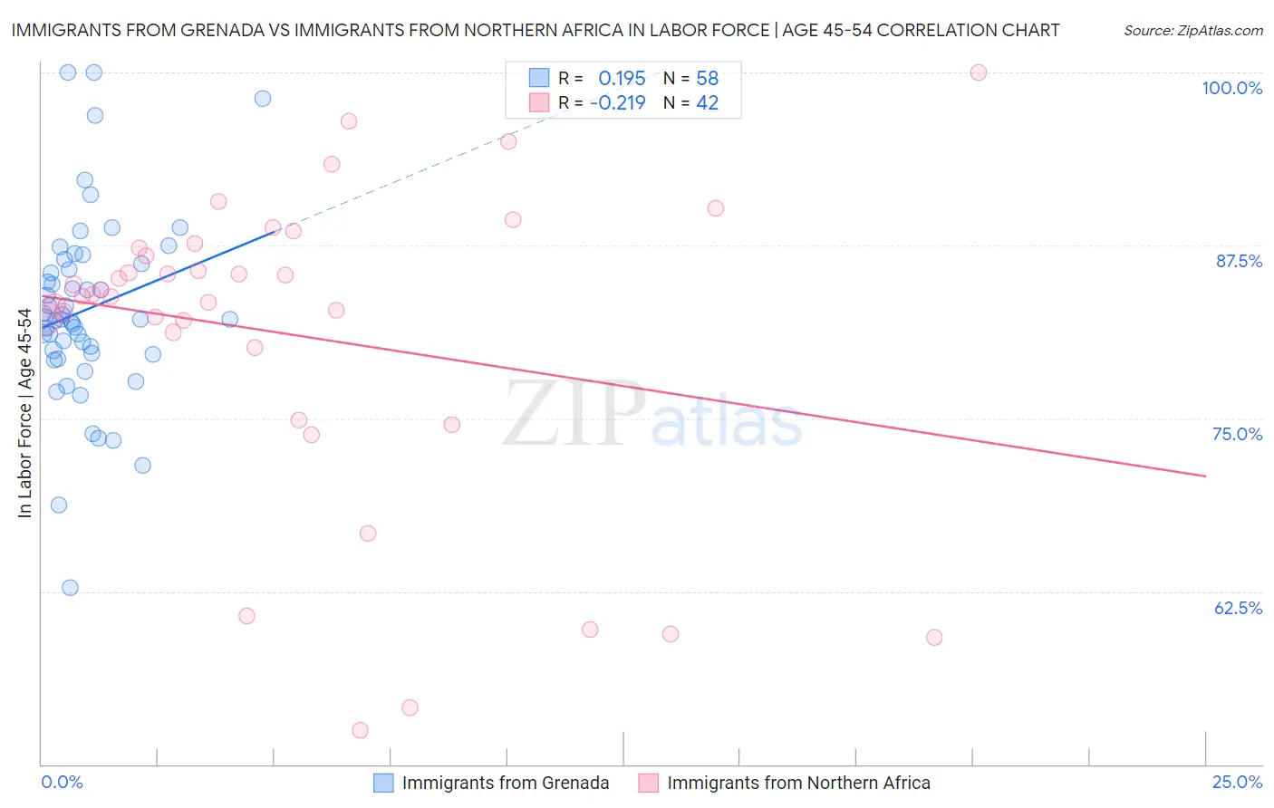 Immigrants from Grenada vs Immigrants from Northern Africa In Labor Force | Age 45-54