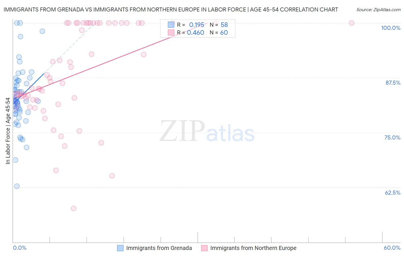 Immigrants from Grenada vs Immigrants from Northern Europe In Labor Force | Age 45-54