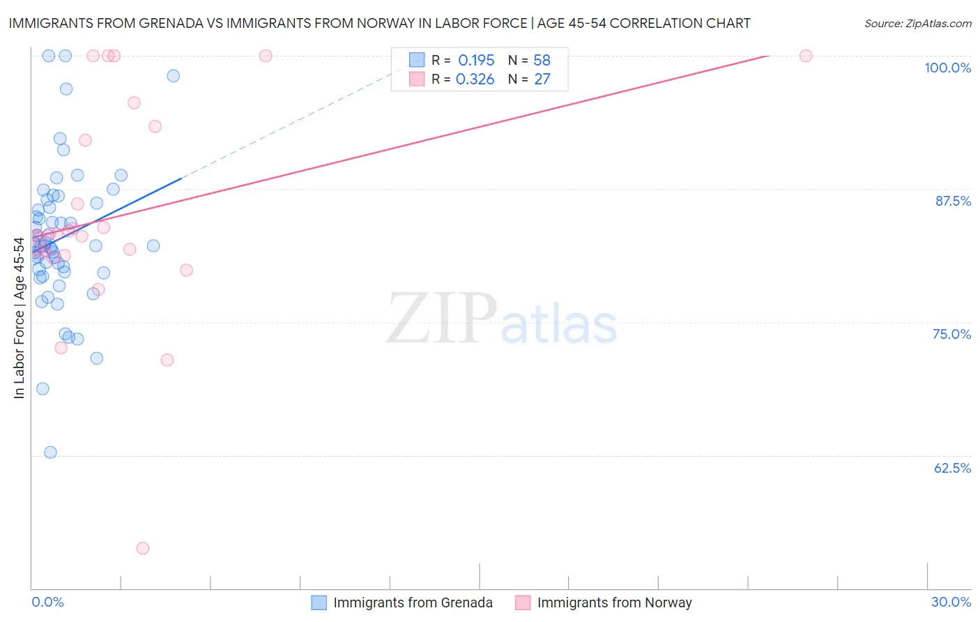Immigrants from Grenada vs Immigrants from Norway In Labor Force | Age 45-54