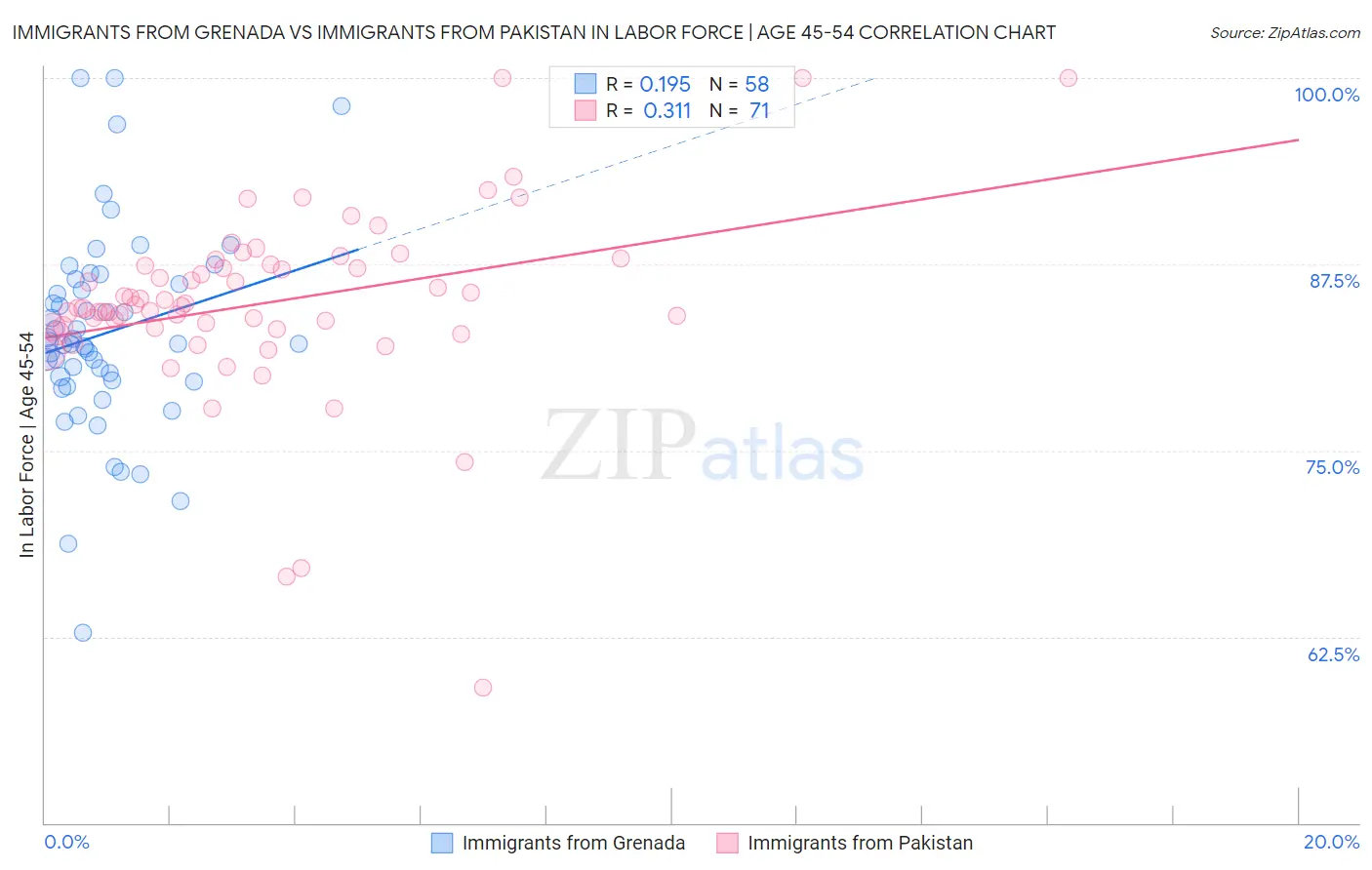 Immigrants from Grenada vs Immigrants from Pakistan In Labor Force | Age 45-54