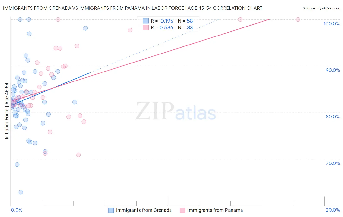 Immigrants from Grenada vs Immigrants from Panama In Labor Force | Age 45-54