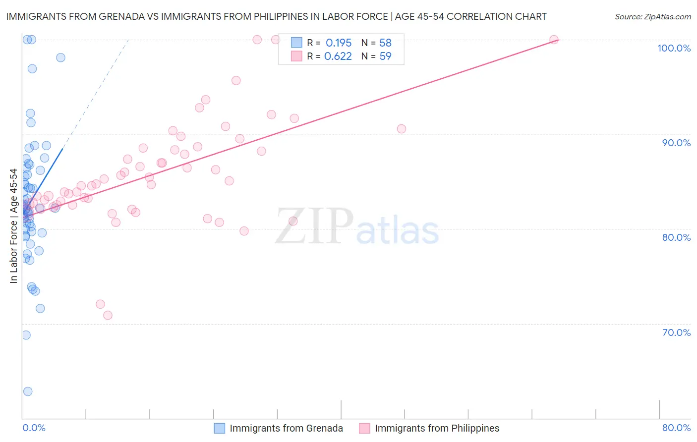 Immigrants from Grenada vs Immigrants from Philippines In Labor Force | Age 45-54