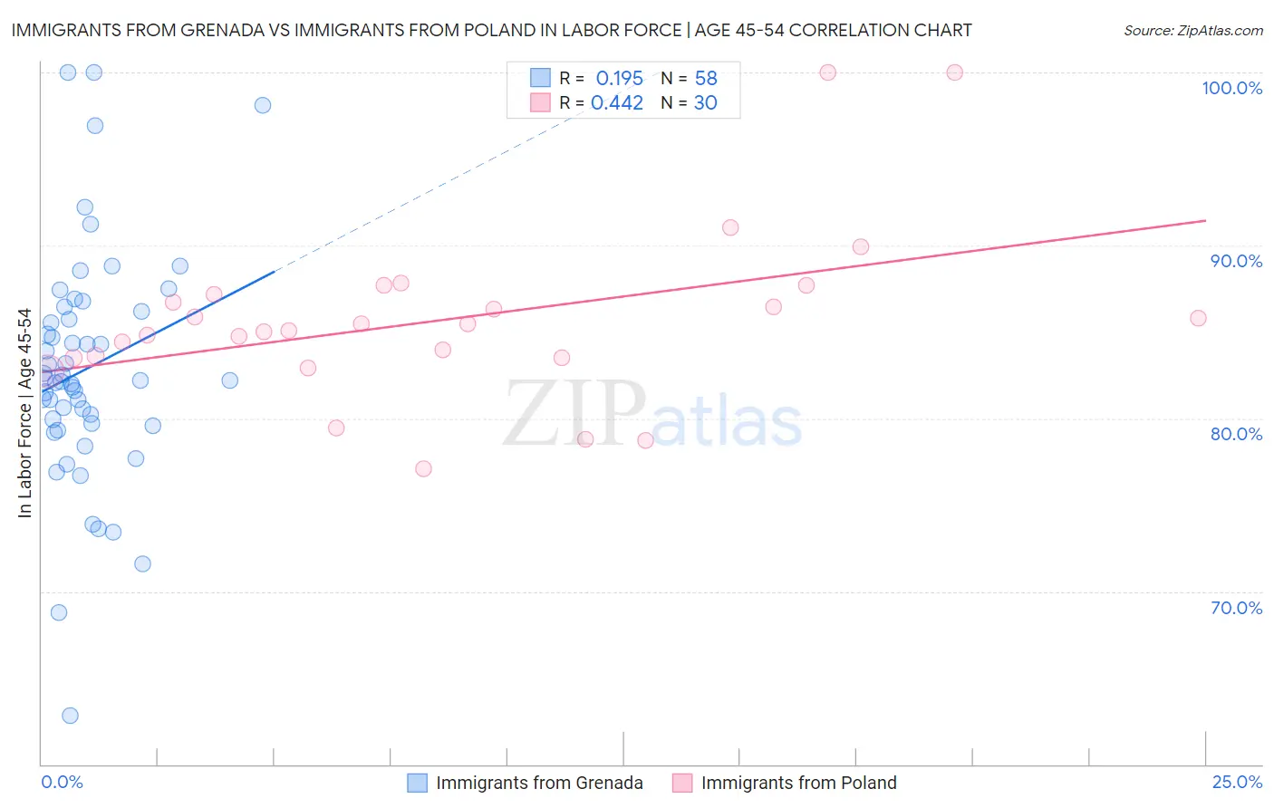 Immigrants from Grenada vs Immigrants from Poland In Labor Force | Age 45-54