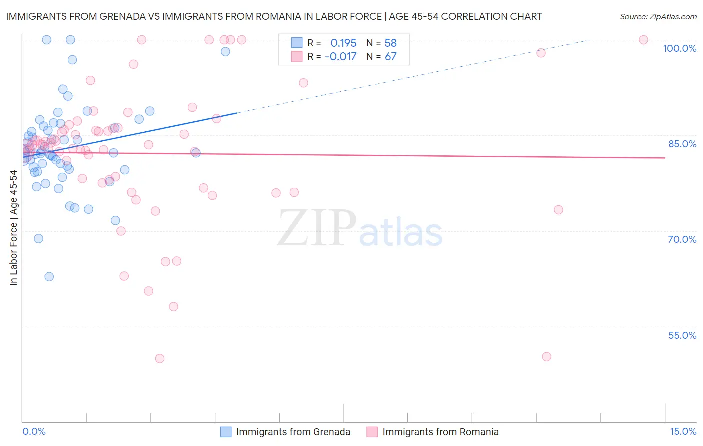 Immigrants from Grenada vs Immigrants from Romania In Labor Force | Age 45-54