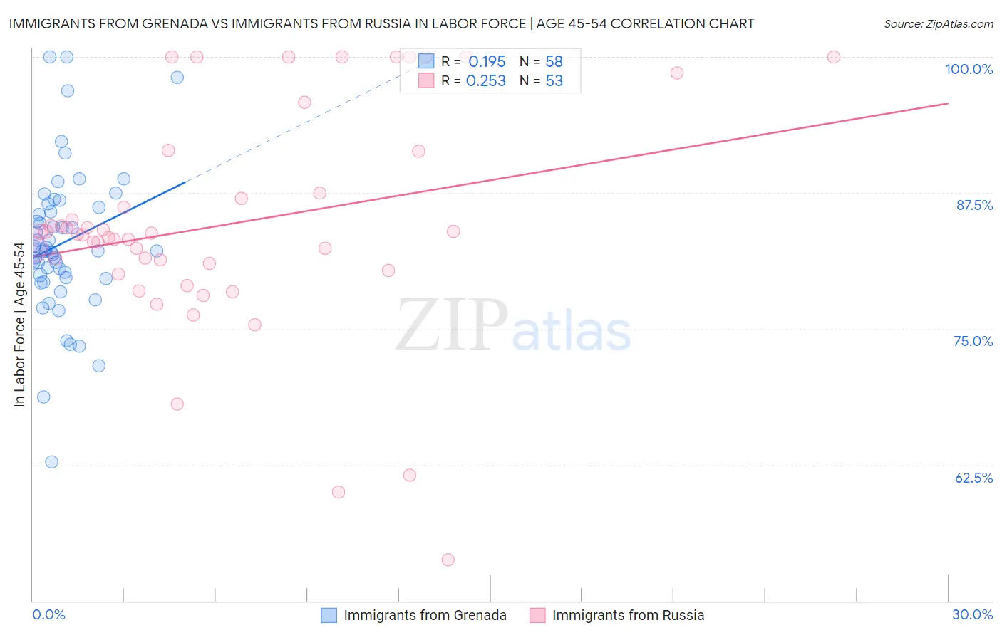 Immigrants from Grenada vs Immigrants from Russia In Labor Force | Age 45-54