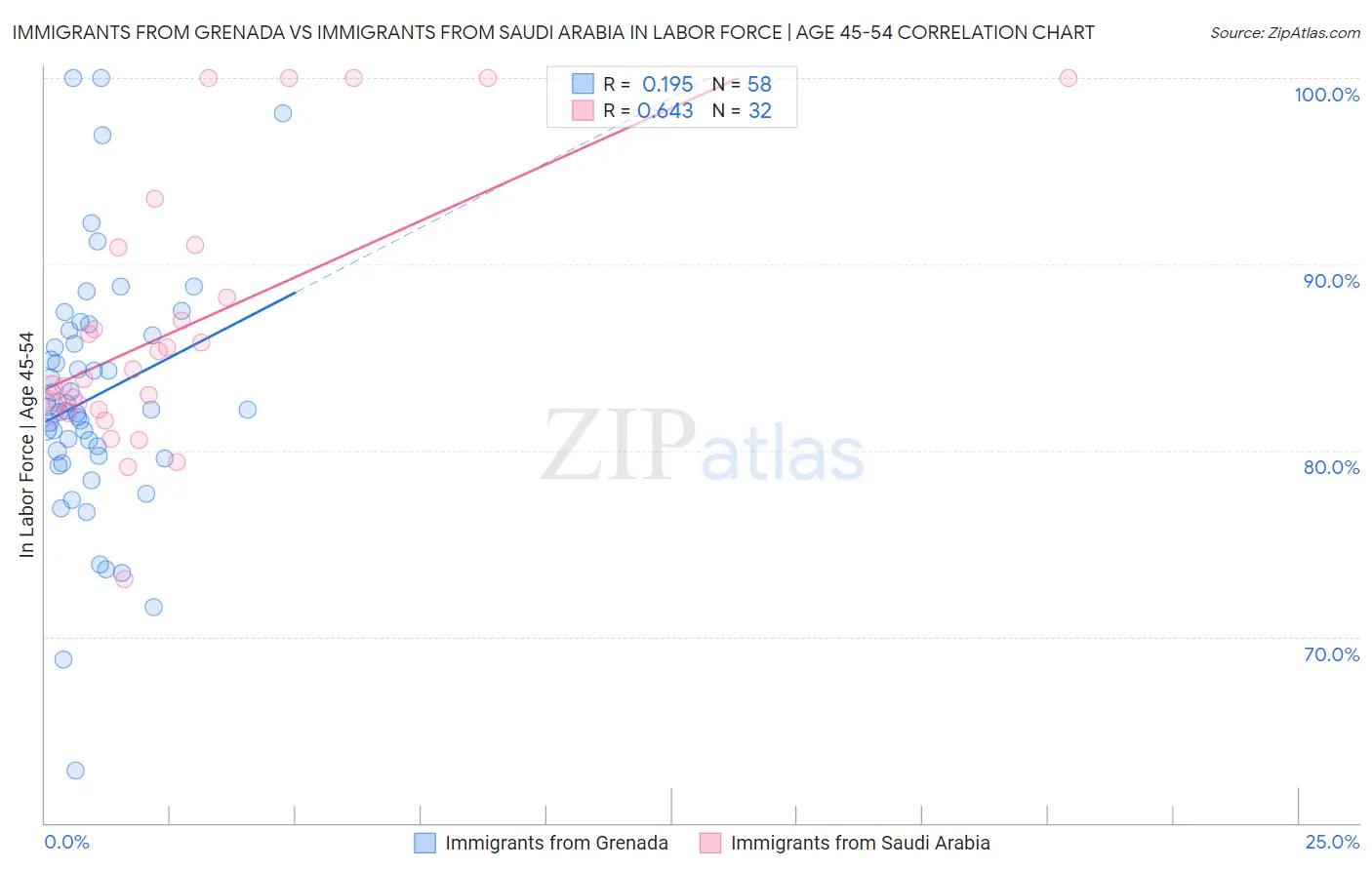 Immigrants from Grenada vs Immigrants from Saudi Arabia In Labor Force | Age 45-54