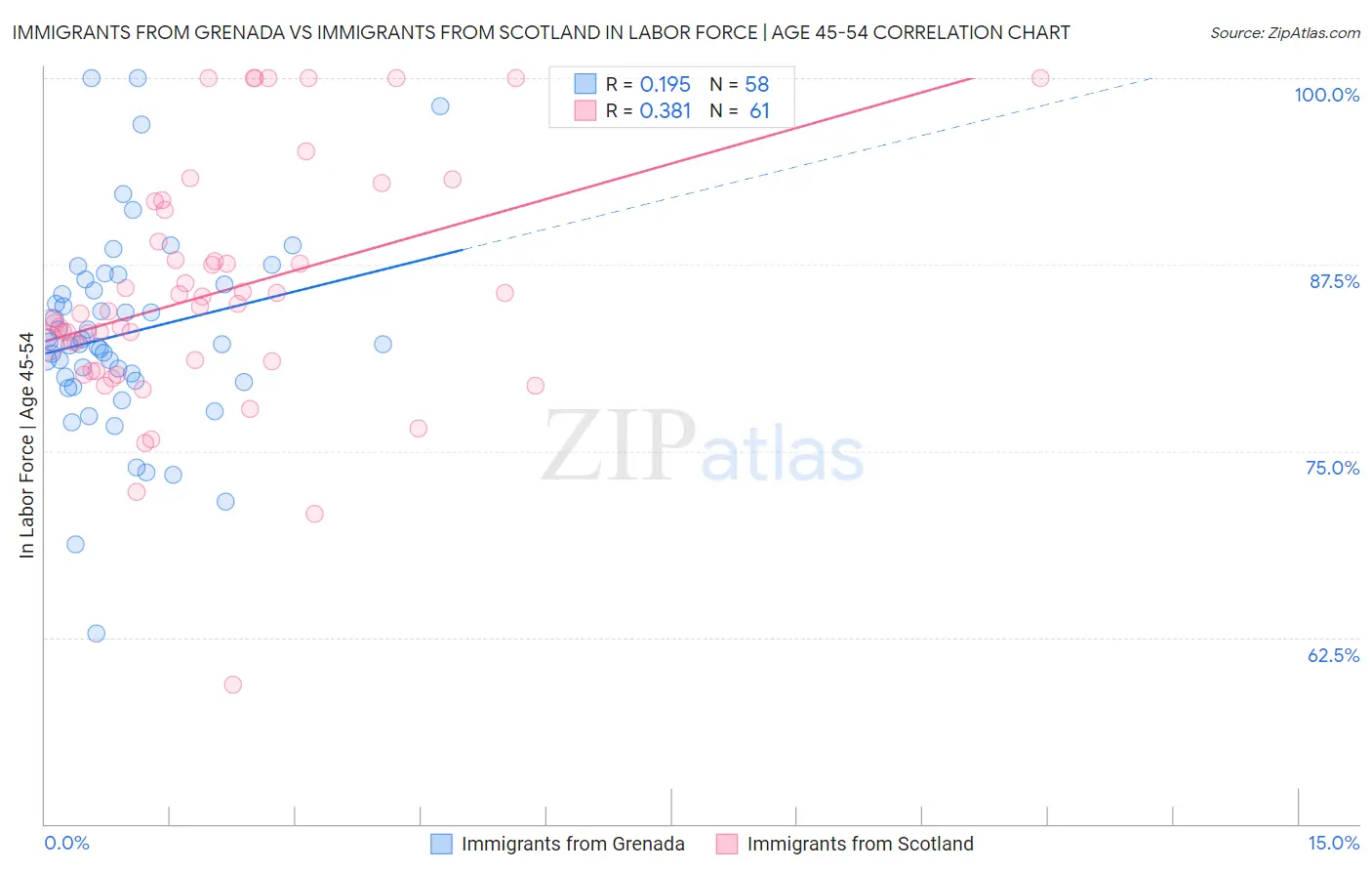 Immigrants from Grenada vs Immigrants from Scotland In Labor Force | Age 45-54