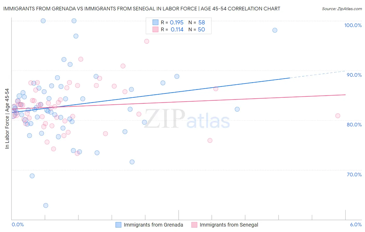 Immigrants from Grenada vs Immigrants from Senegal In Labor Force | Age 45-54