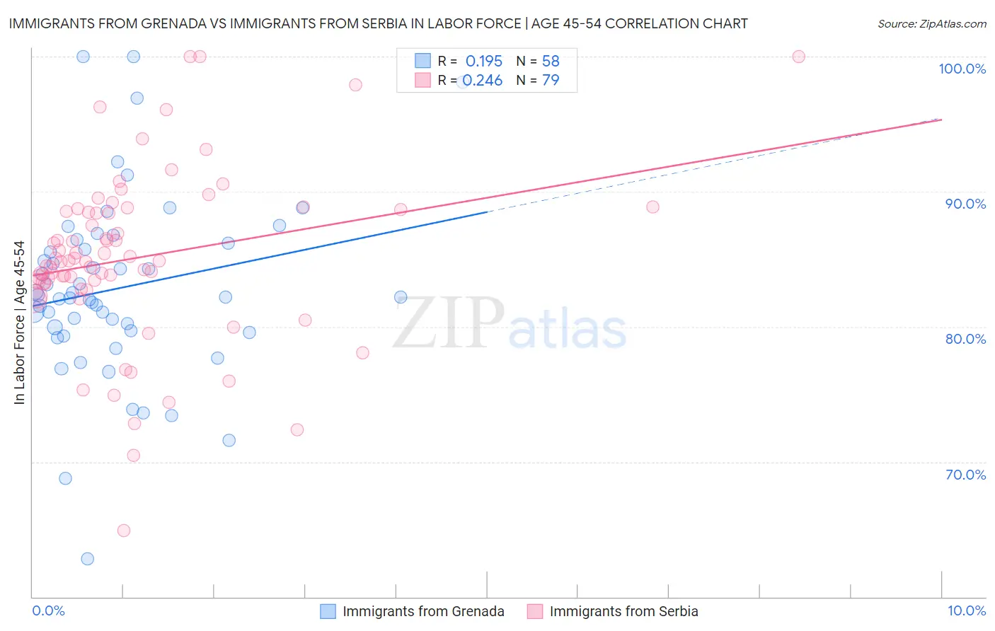 Immigrants from Grenada vs Immigrants from Serbia In Labor Force | Age 45-54