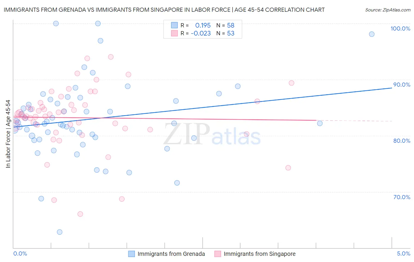 Immigrants from Grenada vs Immigrants from Singapore In Labor Force | Age 45-54