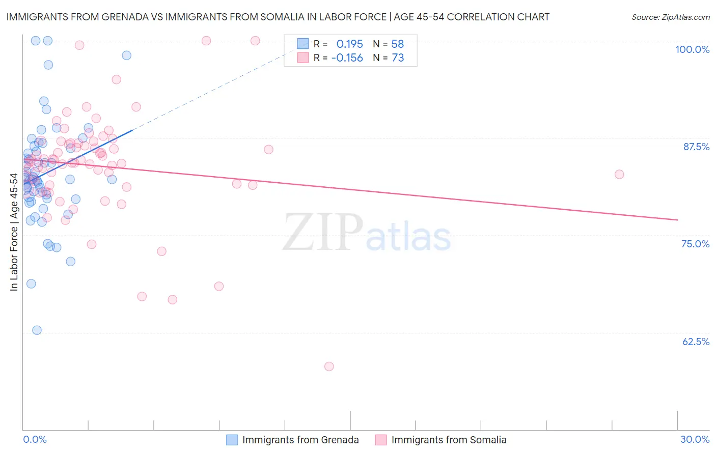 Immigrants from Grenada vs Immigrants from Somalia In Labor Force | Age 45-54