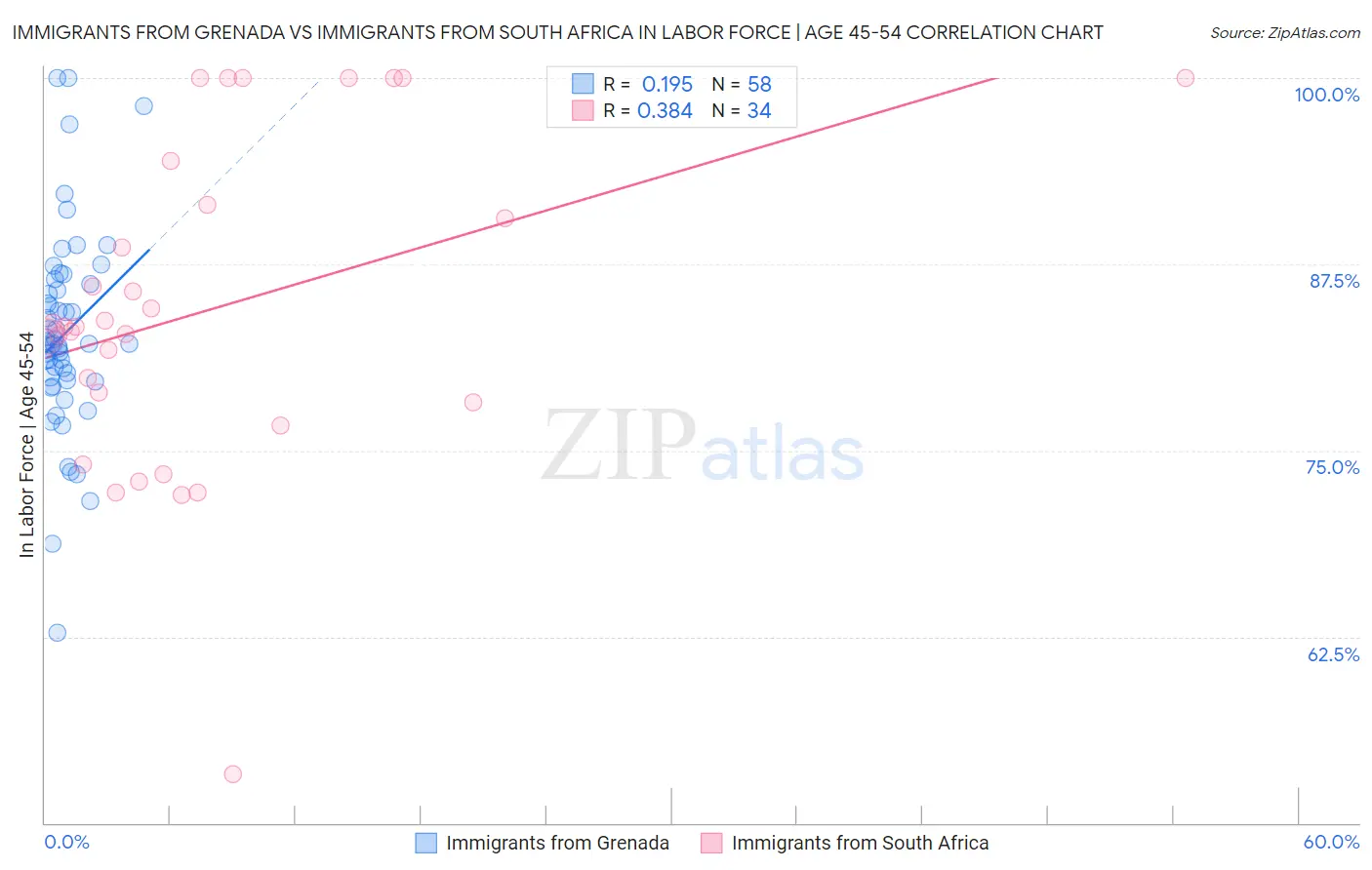 Immigrants from Grenada vs Immigrants from South Africa In Labor Force | Age 45-54