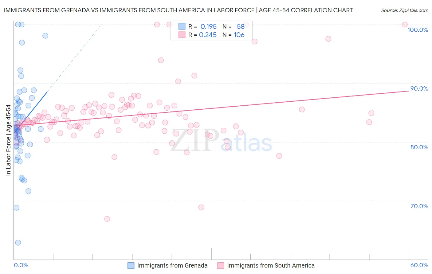 Immigrants from Grenada vs Immigrants from South America In Labor Force | Age 45-54