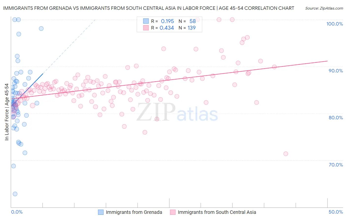 Immigrants from Grenada vs Immigrants from South Central Asia In Labor Force | Age 45-54