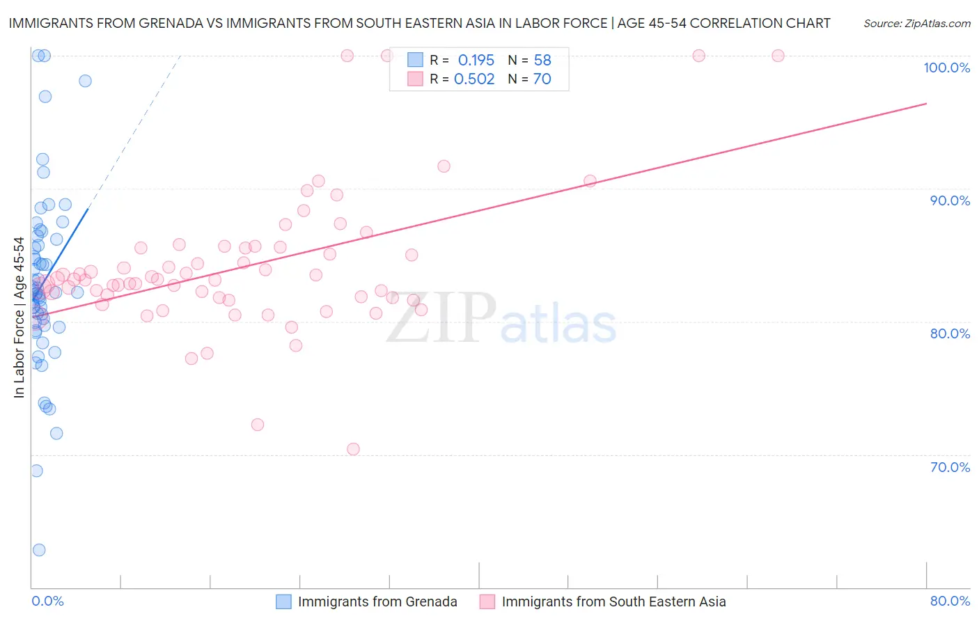 Immigrants from Grenada vs Immigrants from South Eastern Asia In Labor Force | Age 45-54