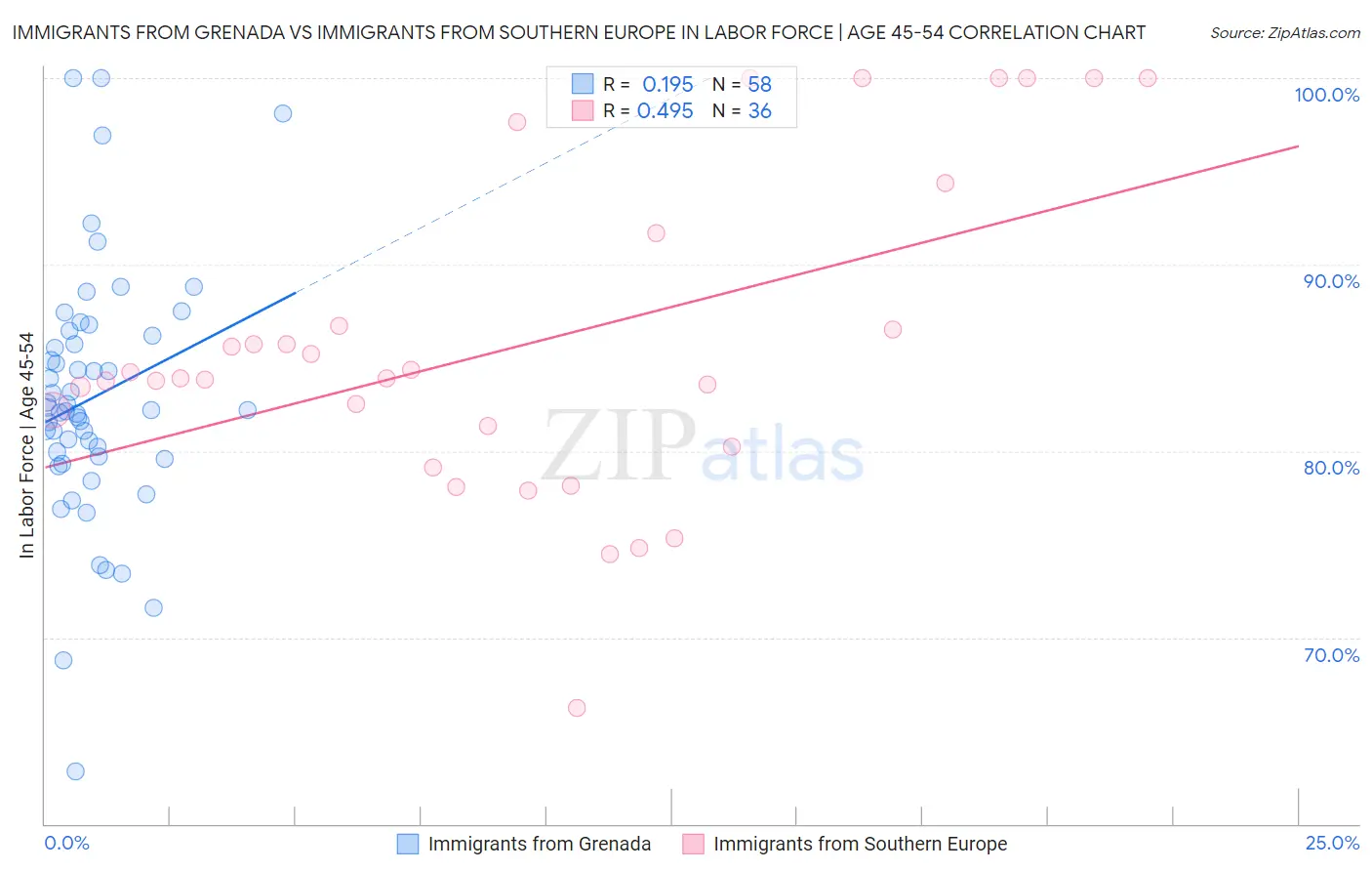 Immigrants from Grenada vs Immigrants from Southern Europe In Labor Force | Age 45-54