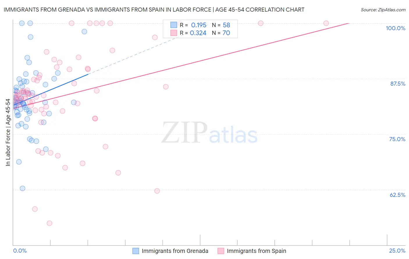 Immigrants from Grenada vs Immigrants from Spain In Labor Force | Age 45-54