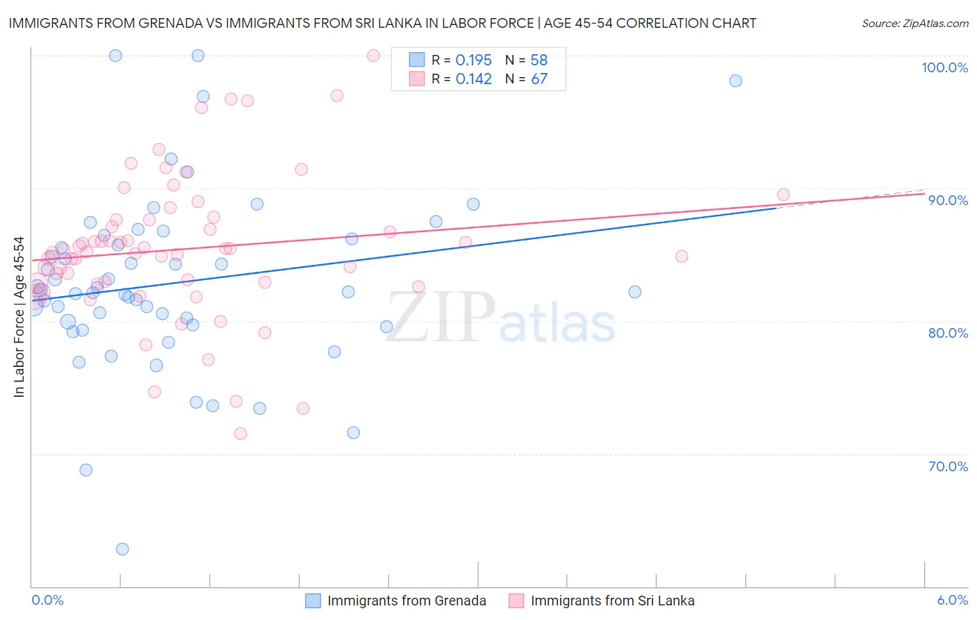 Immigrants from Grenada vs Immigrants from Sri Lanka In Labor Force | Age 45-54