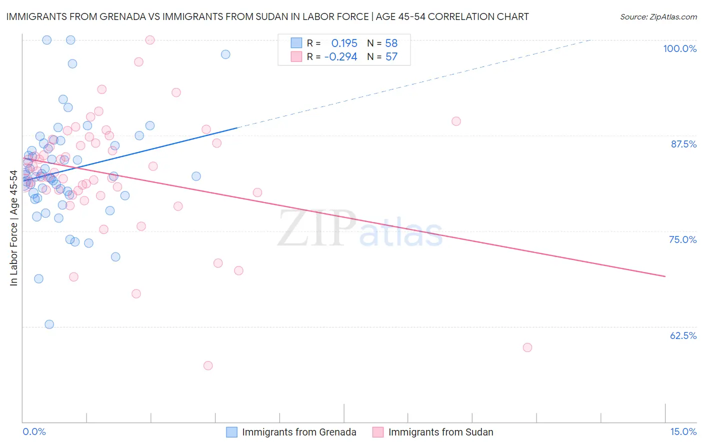 Immigrants from Grenada vs Immigrants from Sudan In Labor Force | Age 45-54