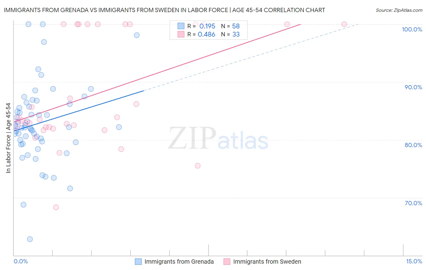 Immigrants from Grenada vs Immigrants from Sweden In Labor Force | Age 45-54