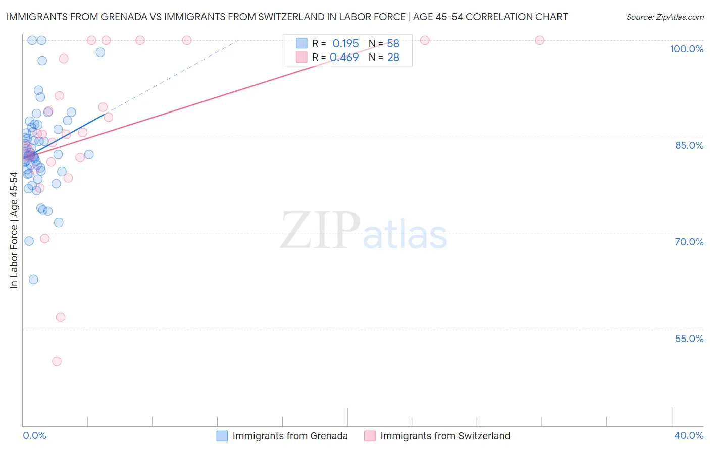 Immigrants from Grenada vs Immigrants from Switzerland In Labor Force | Age 45-54