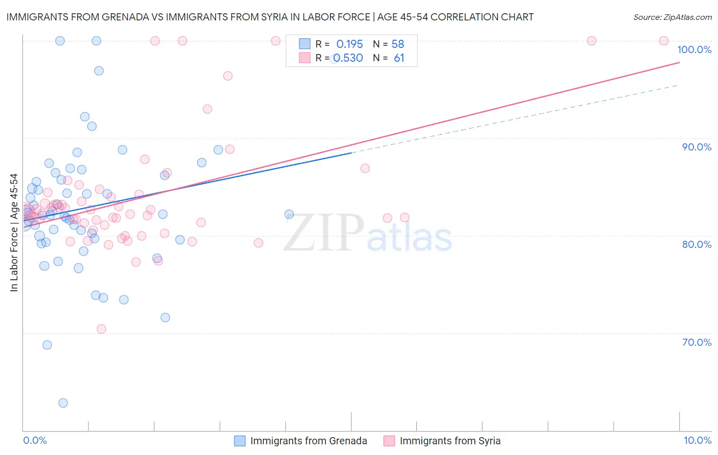 Immigrants from Grenada vs Immigrants from Syria In Labor Force | Age 45-54