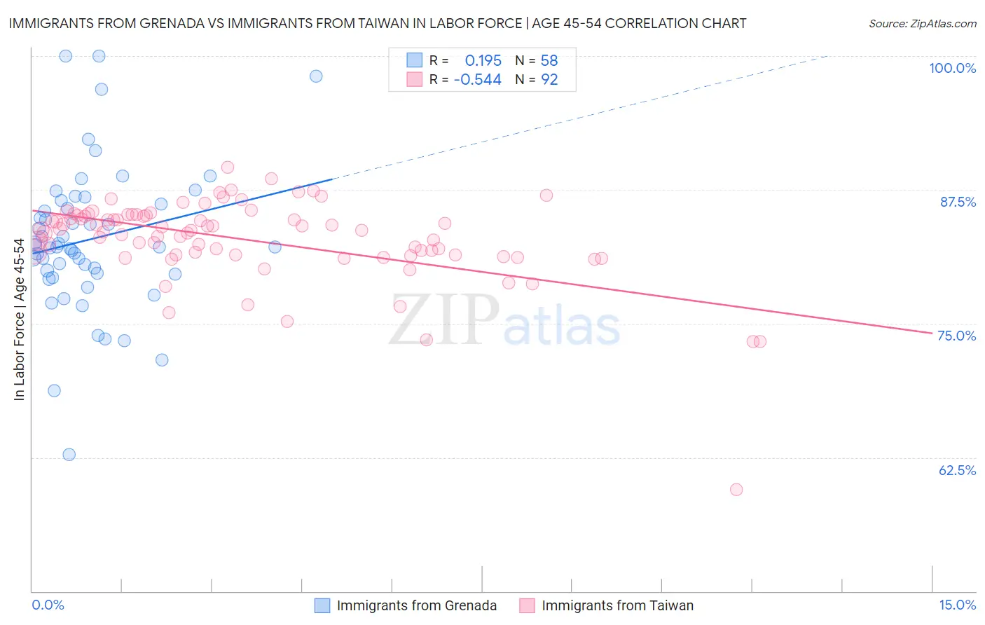 Immigrants from Grenada vs Immigrants from Taiwan In Labor Force | Age 45-54