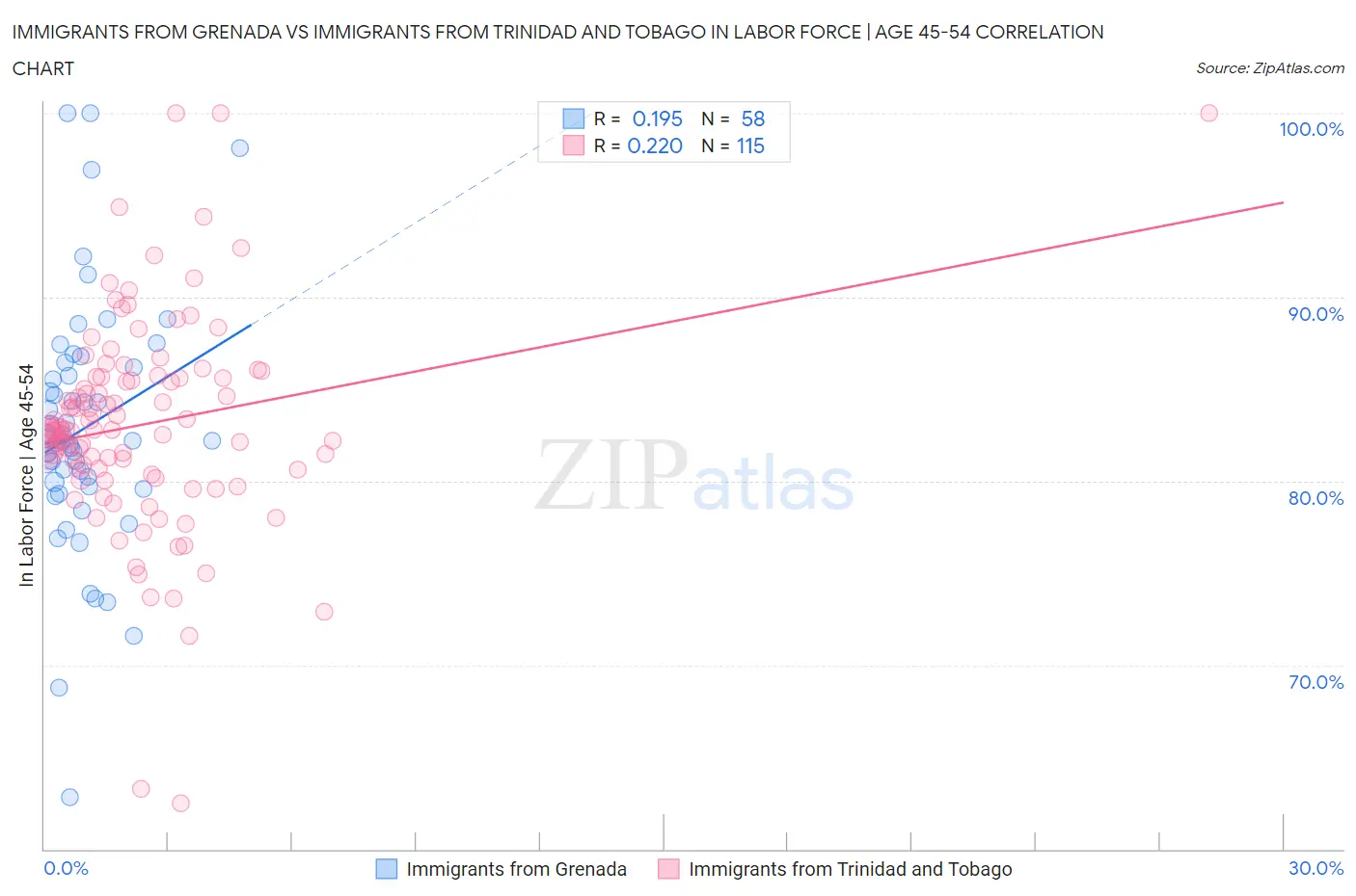 Immigrants from Grenada vs Immigrants from Trinidad and Tobago In Labor Force | Age 45-54
