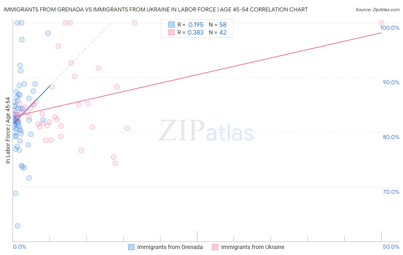 Immigrants from Grenada vs Immigrants from Ukraine In Labor Force | Age 45-54