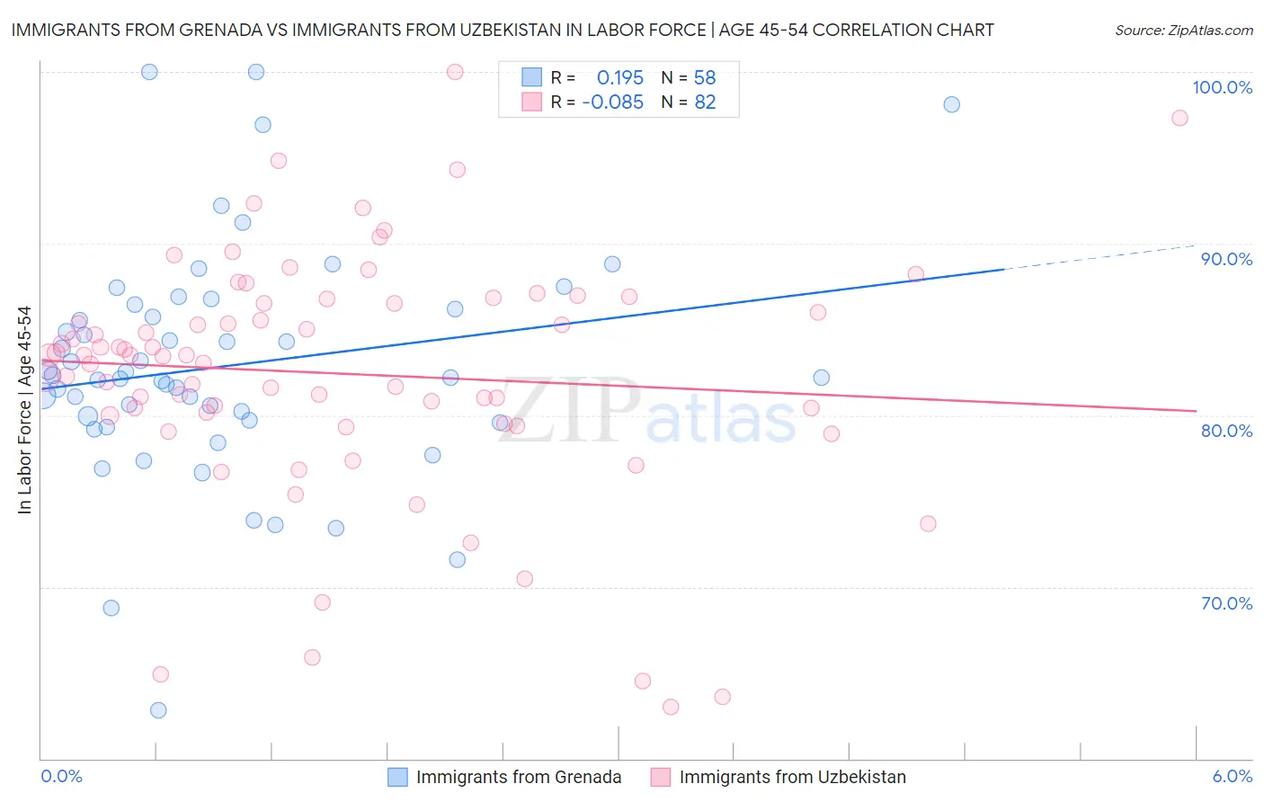 Immigrants from Grenada vs Immigrants from Uzbekistan In Labor Force | Age 45-54