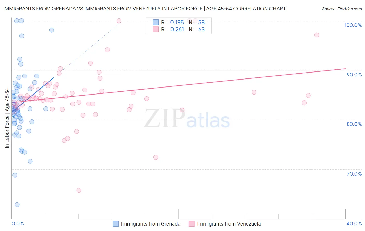 Immigrants from Grenada vs Immigrants from Venezuela In Labor Force | Age 45-54