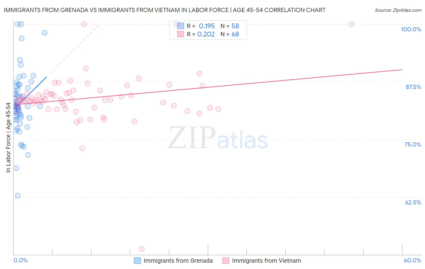 Immigrants from Grenada vs Immigrants from Vietnam In Labor Force | Age 45-54