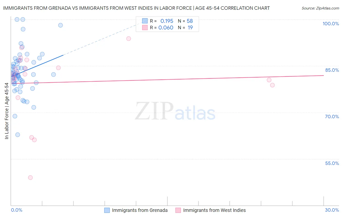 Immigrants from Grenada vs Immigrants from West Indies In Labor Force | Age 45-54