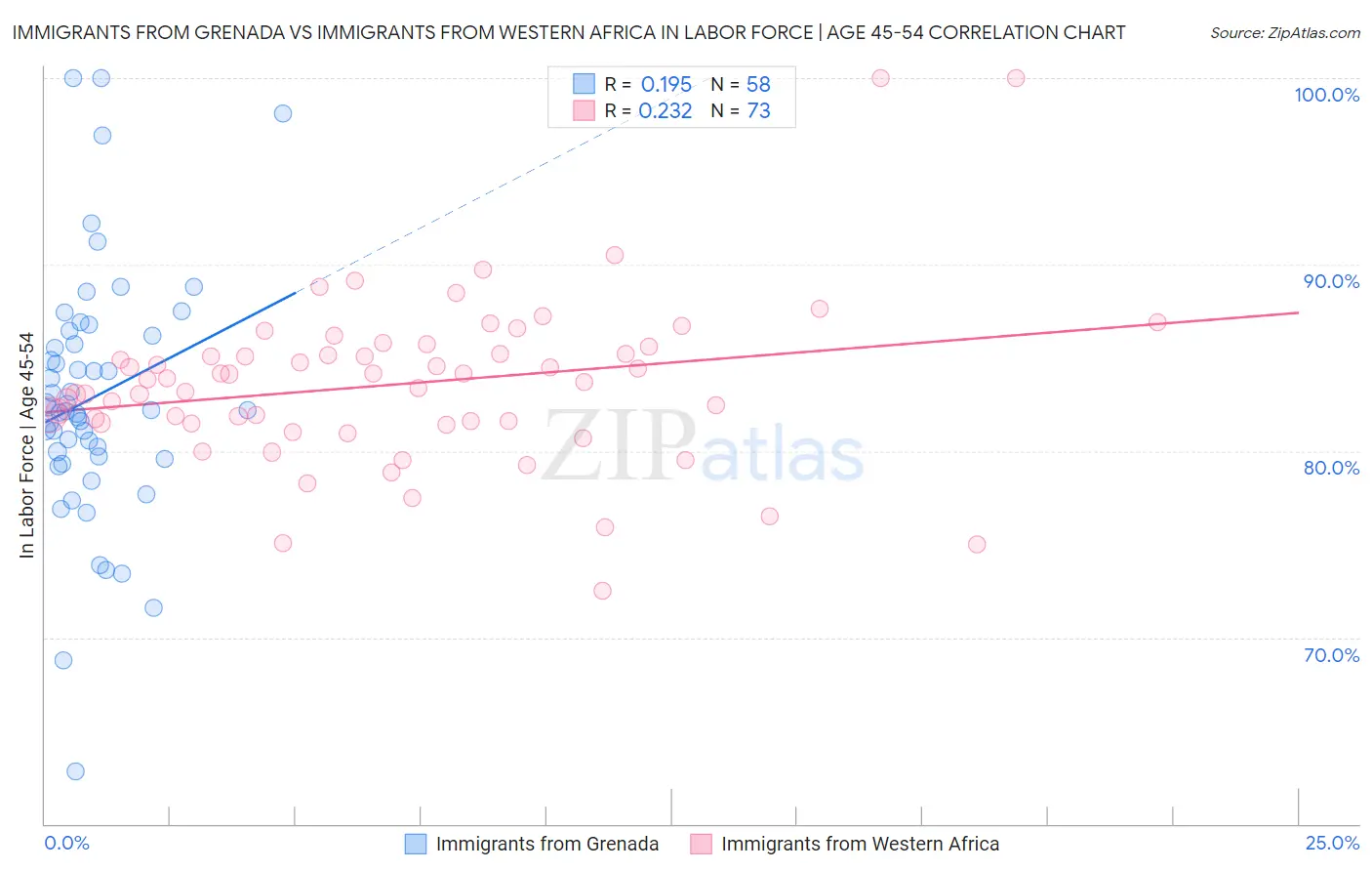 Immigrants from Grenada vs Immigrants from Western Africa In Labor Force | Age 45-54