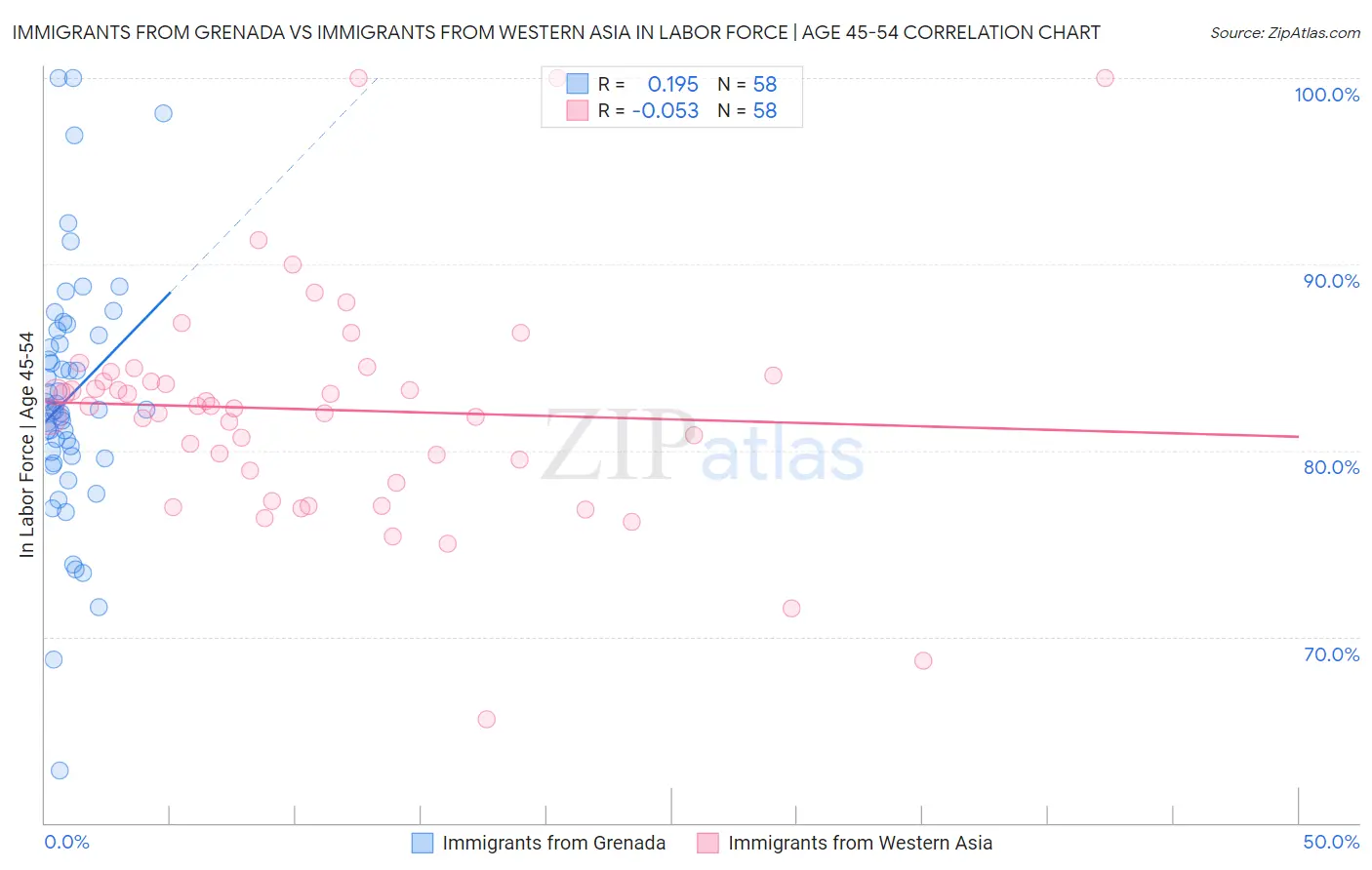 Immigrants from Grenada vs Immigrants from Western Asia In Labor Force | Age 45-54
