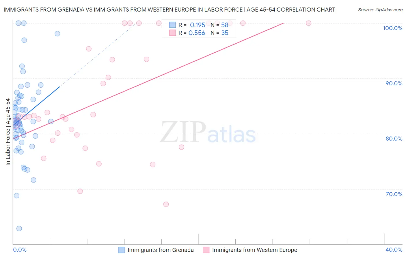 Immigrants from Grenada vs Immigrants from Western Europe In Labor Force | Age 45-54