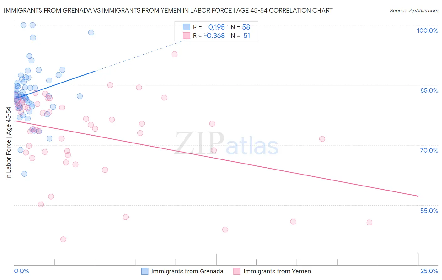 Immigrants from Grenada vs Immigrants from Yemen In Labor Force | Age 45-54