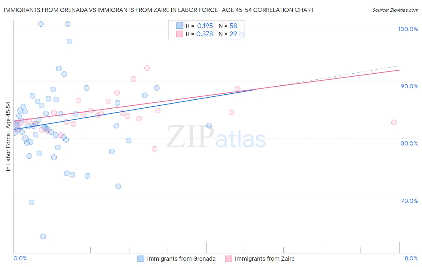 Immigrants from Grenada vs Immigrants from Zaire In Labor Force | Age 45-54