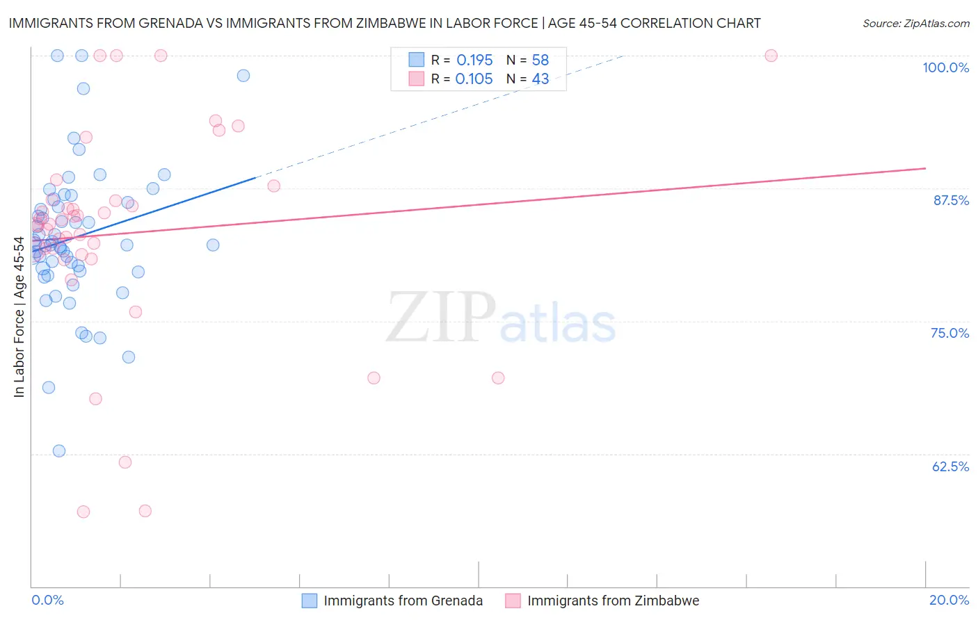 Immigrants from Grenada vs Immigrants from Zimbabwe In Labor Force | Age 45-54
