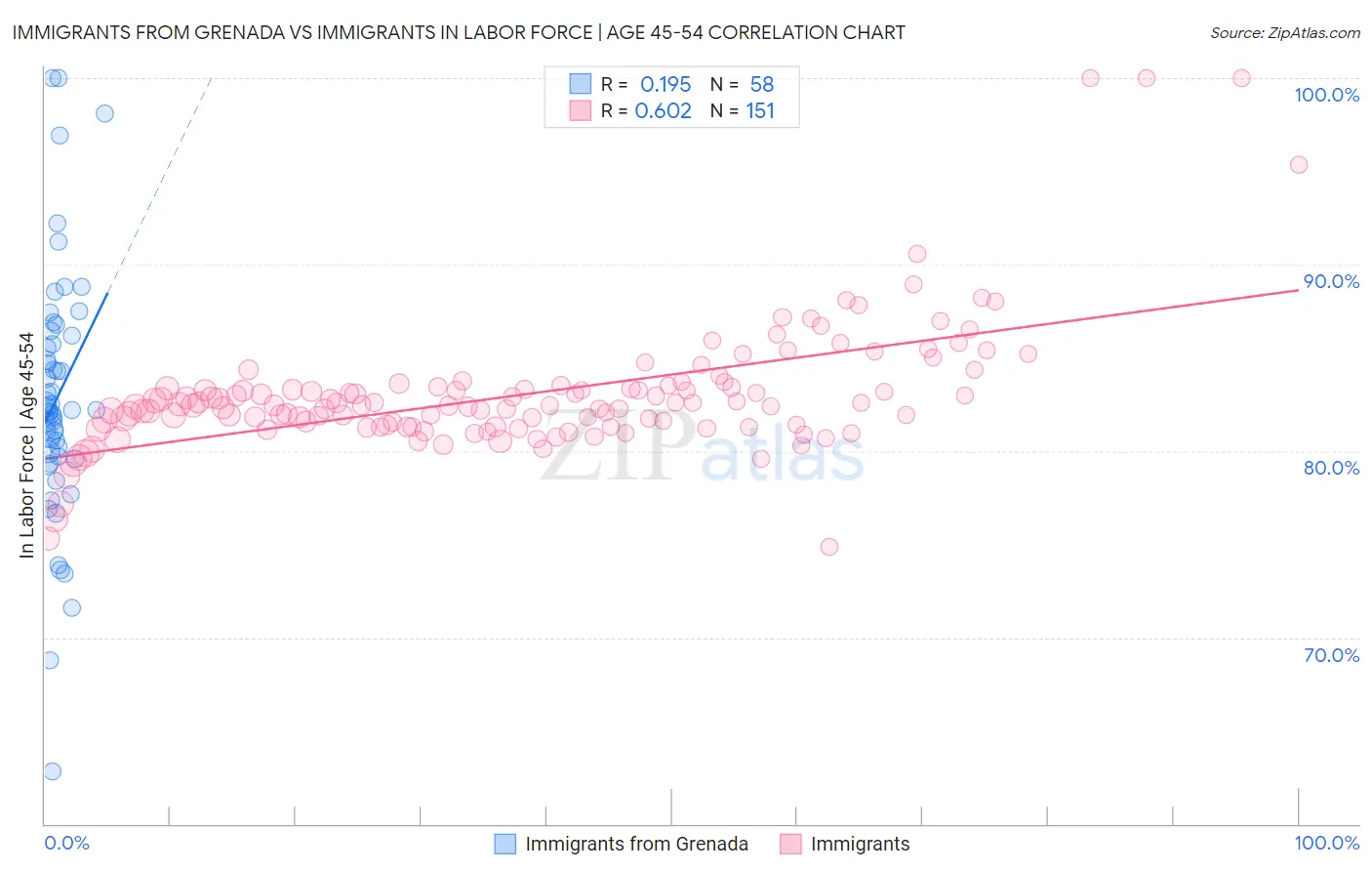 Immigrants from Grenada vs Immigrants In Labor Force | Age 45-54