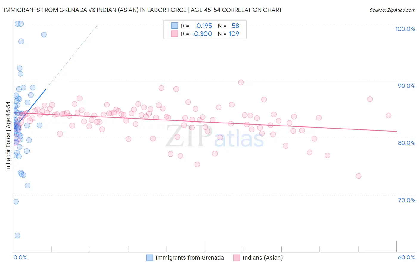 Immigrants from Grenada vs Indian (Asian) In Labor Force | Age 45-54