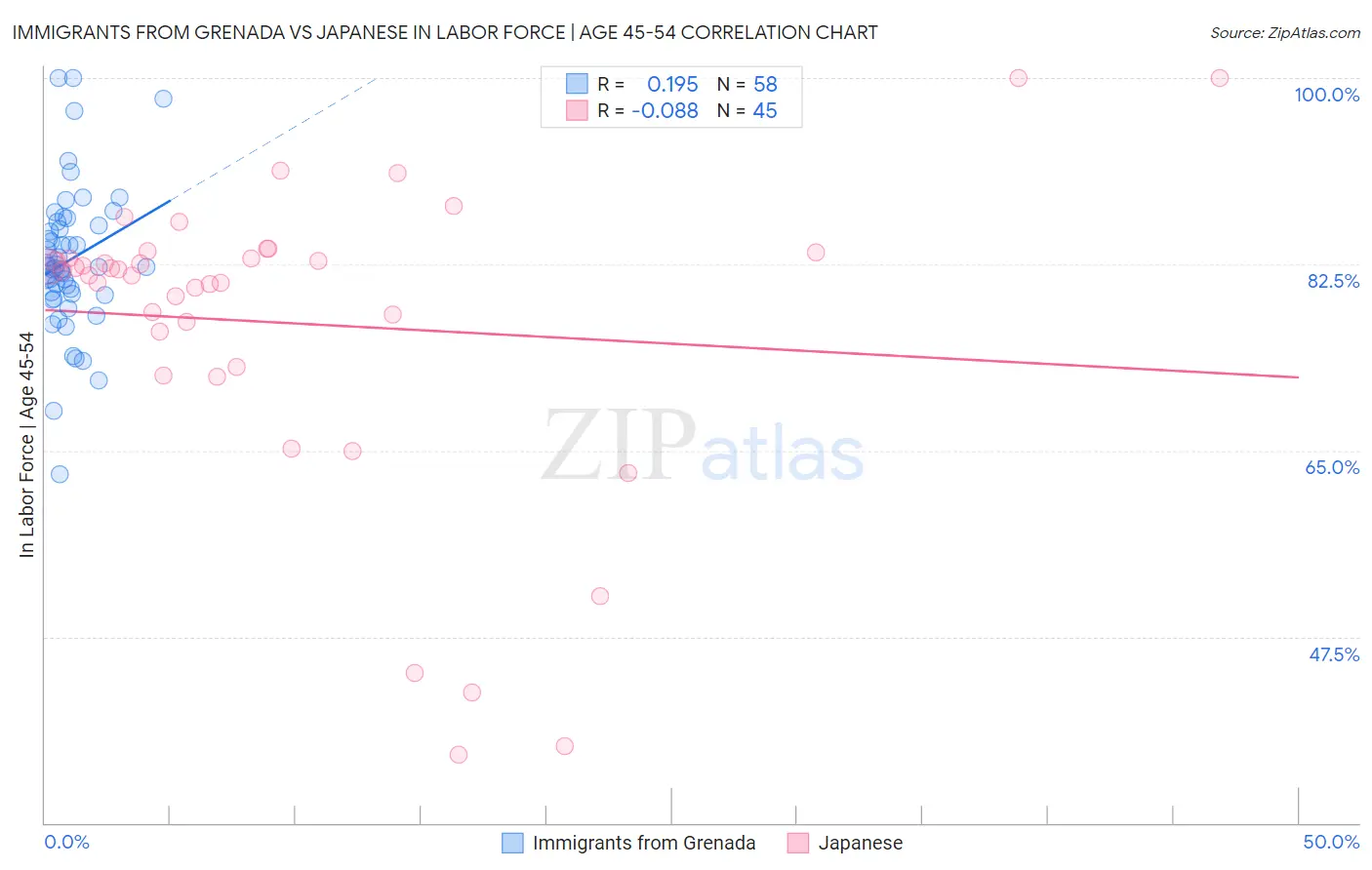 Immigrants from Grenada vs Japanese In Labor Force | Age 45-54