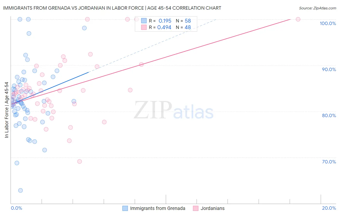 Immigrants from Grenada vs Jordanian In Labor Force | Age 45-54