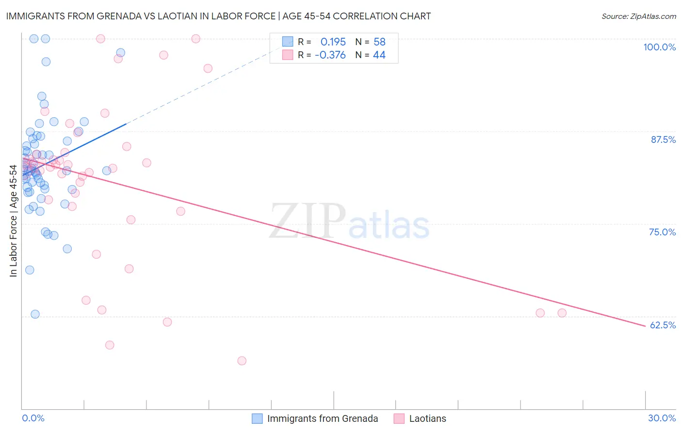 Immigrants from Grenada vs Laotian In Labor Force | Age 45-54