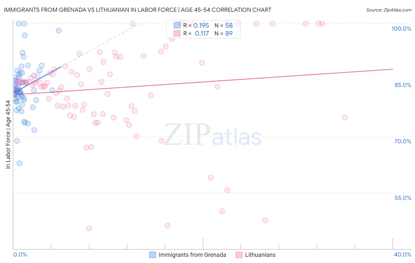 Immigrants from Grenada vs Lithuanian In Labor Force | Age 45-54