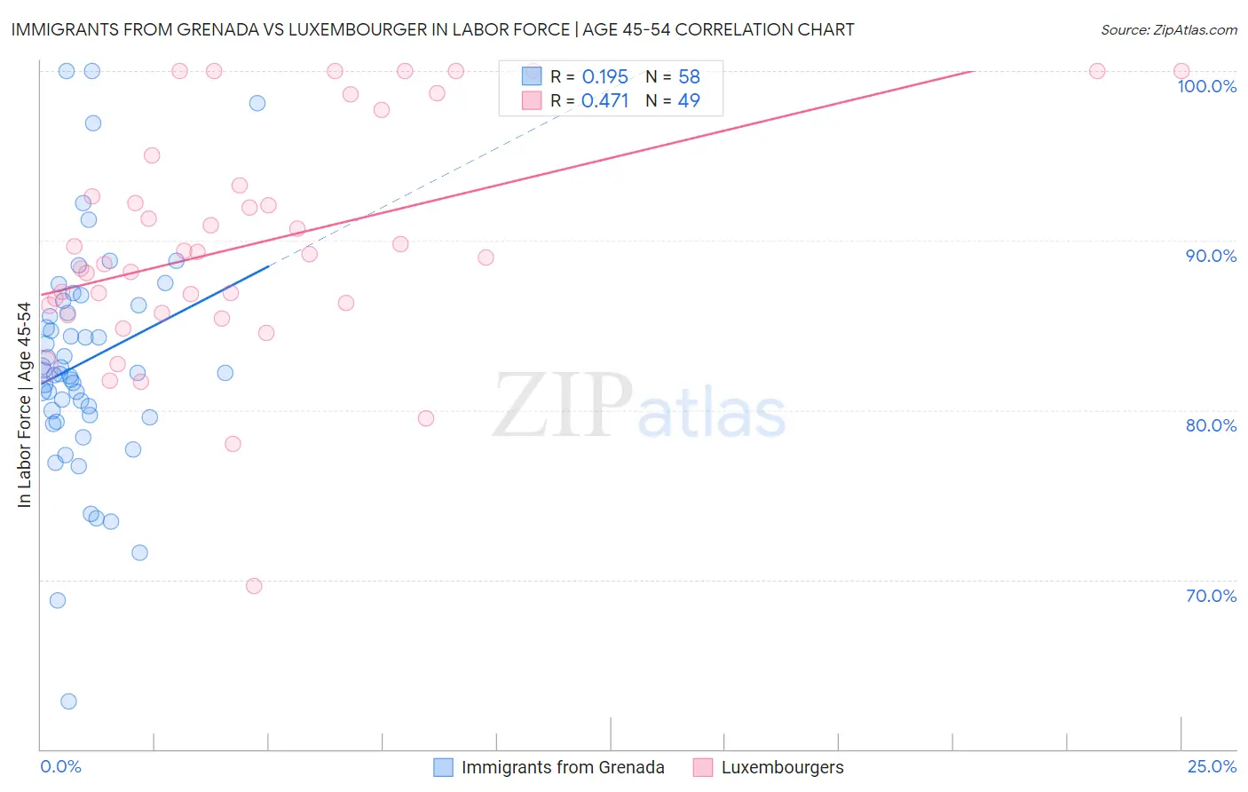 Immigrants from Grenada vs Luxembourger In Labor Force | Age 45-54